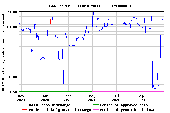Graph of DAILY Discharge, cubic feet per second