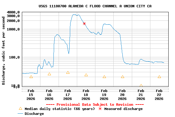Graph of  Discharge, cubic feet per second
