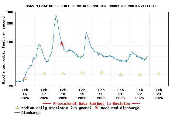 Graph of  Discharge, cubic feet per second
