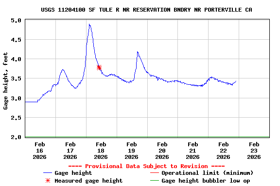 Graph of  Gage height, feet