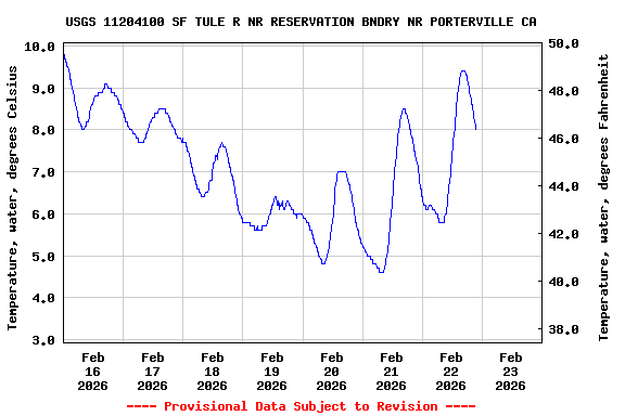 Graph of  Temperature, water, degrees Celsius