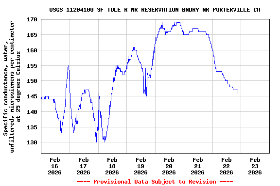 Graph of  Specific conductance, water, unfiltered, microsiemens per centimeter at 25 degrees Celsius