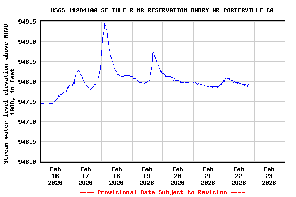 Graph of  Stream water level elevation above NAVD 1988, in feet