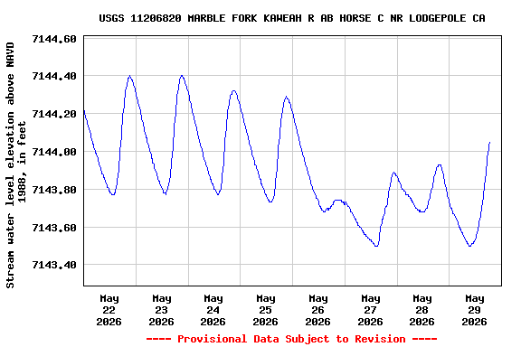 Graph of  Stream water level elevation above NAVD 1988, in feet