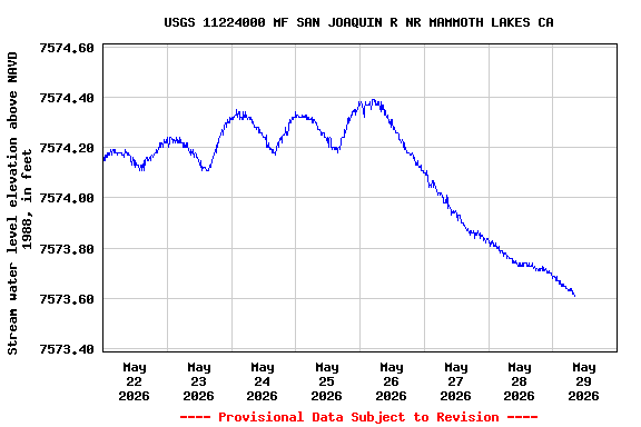Graph of  Stream water level elevation above NAVD 1988, in feet