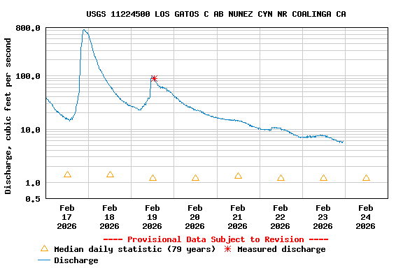 Graph of  Discharge, cubic feet per second
