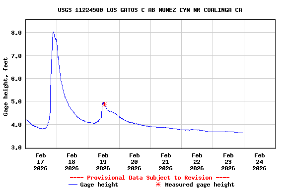 Graph of  Gage height, feet