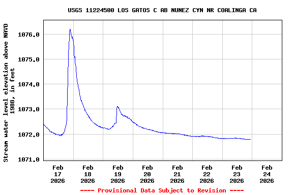 Graph of  Stream water level elevation above NAVD 1988, in feet
