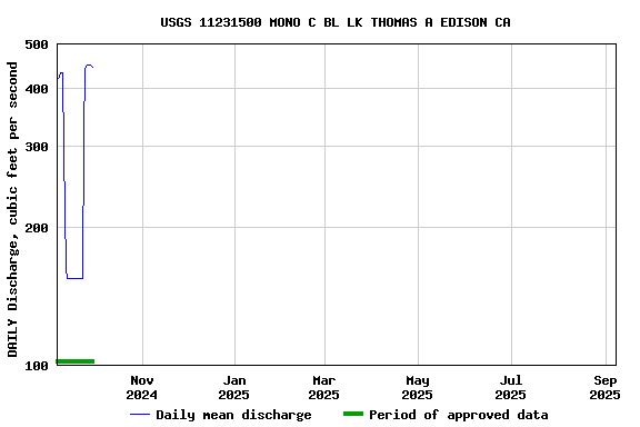 Graph of DAILY Discharge, cubic feet per second