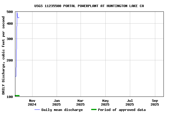 Graph of DAILY Discharge, cubic feet per second