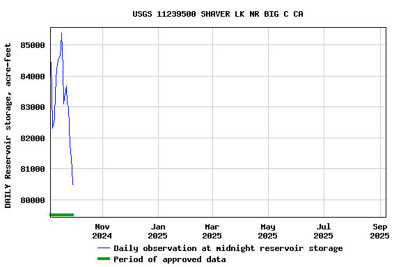 Graph of DAILY Reservoir storage, acre-feet