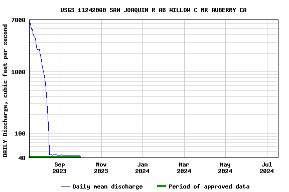 Graph of DAILY Discharge, cubic feet per second