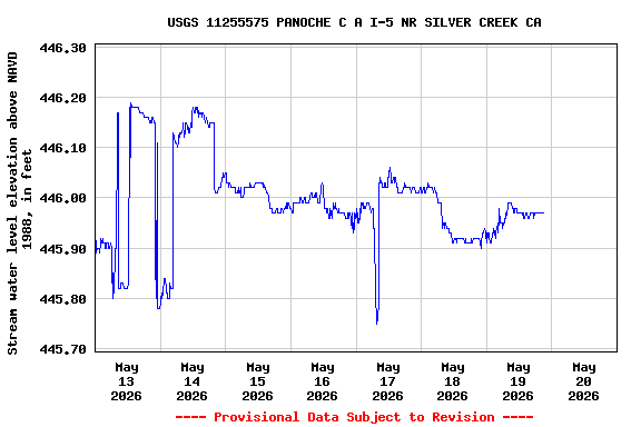 Graph of  Stream water level elevation above NAVD 1988, in feet
