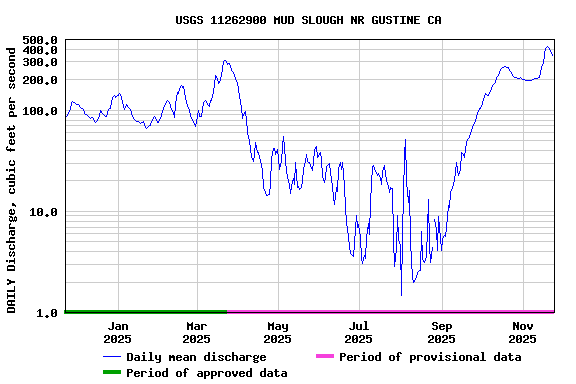 Graph of DAILY Discharge, cubic feet per second