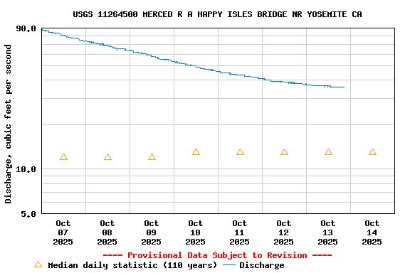 Graph of  Discharge, cubic feet per second