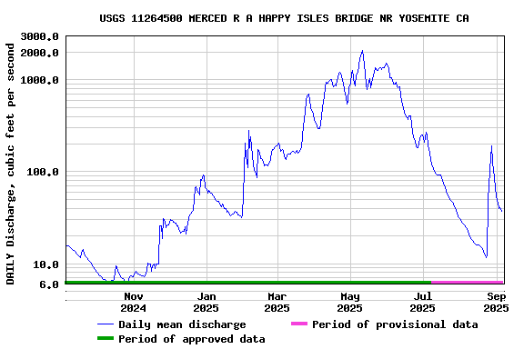 Graph of DAILY Discharge, cubic feet per second