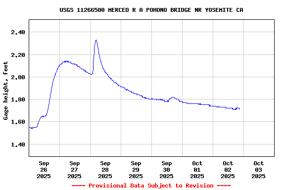 Graph of  Gage height, feet