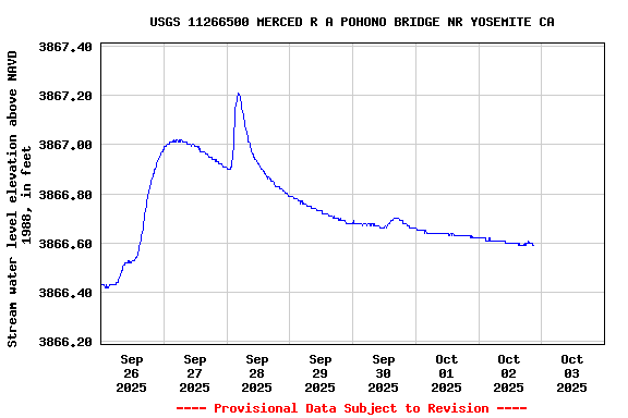 Graph of  Stream water level elevation above NAVD 1988, in feet