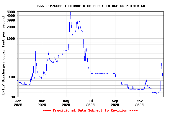 Graph of DAILY Discharge, cubic feet per second