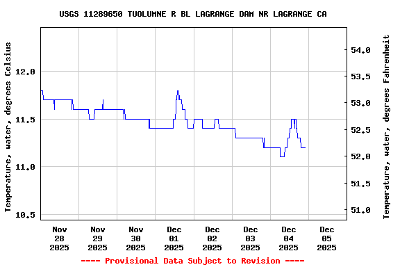 Graph of  Temperature, water, degrees Celsius