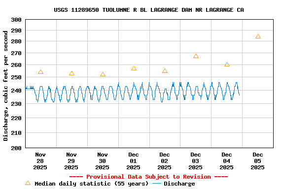 Graph of  Discharge, cubic feet per second