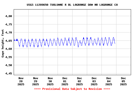 Graph of  Gage height, feet