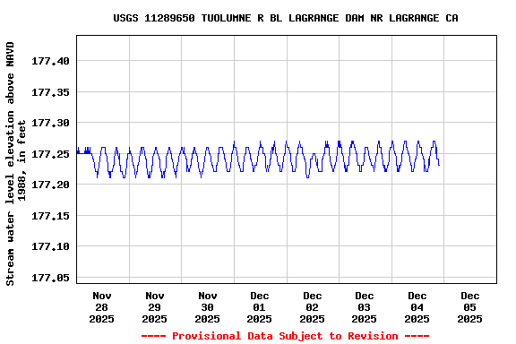 Graph of  Stream water level elevation above NAVD 1988, in feet