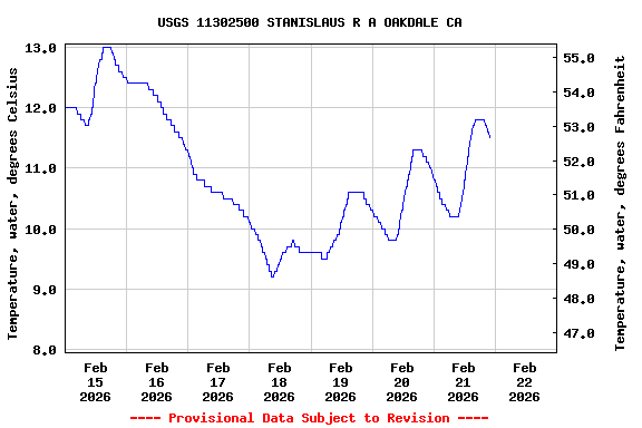 Graph of  Temperature, water, degrees Celsius