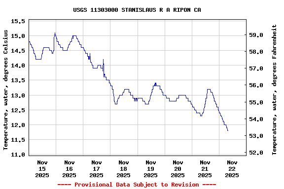 Graph of  Temperature, water, degrees Celsius