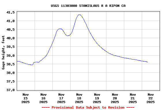 Graph of  Gage height, feet