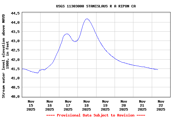 Graph of  Stream water level elevation above NAVD 1988, in feet