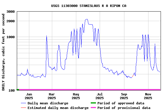 Graph of DAILY Discharge, cubic feet per second