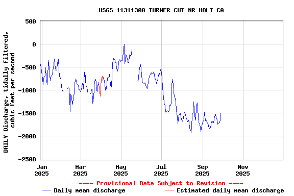 Graph of DAILY Discharge, tidally filtered, cubic feet per second