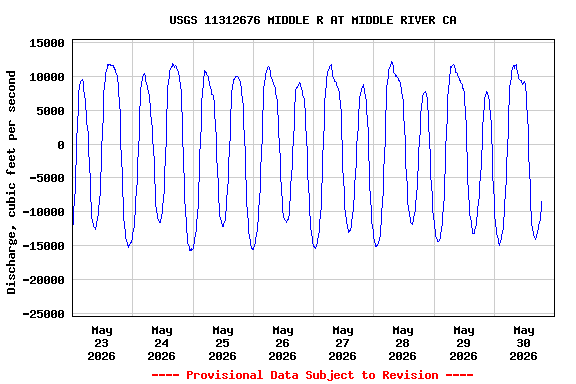 Graph of  Discharge, cubic feet per second