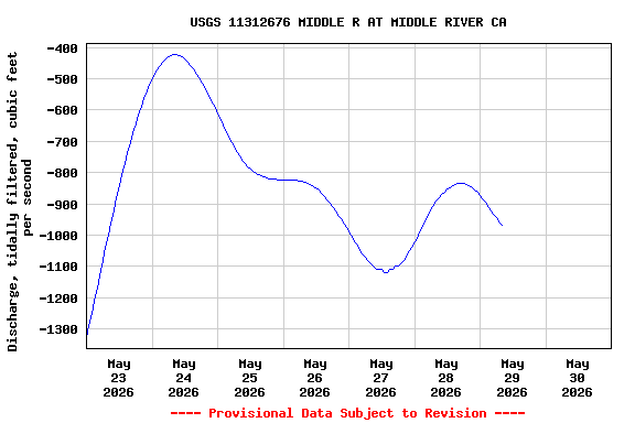 Graph of  Discharge, tidally filtered, cubic feet per second