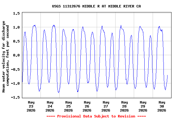 Graph of  Mean water velocity for discharge computation, feet per second