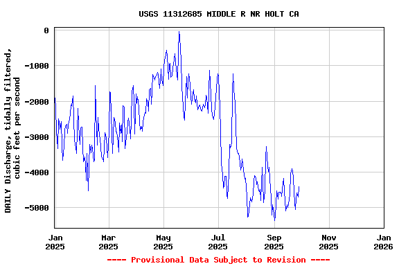 Graph of DAILY Discharge, tidally filtered, cubic feet per second