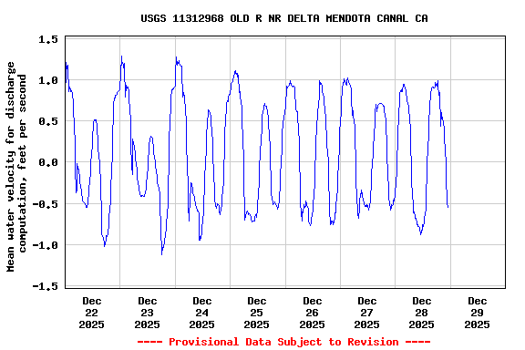 Graph of  Mean water velocity for discharge computation, feet per second