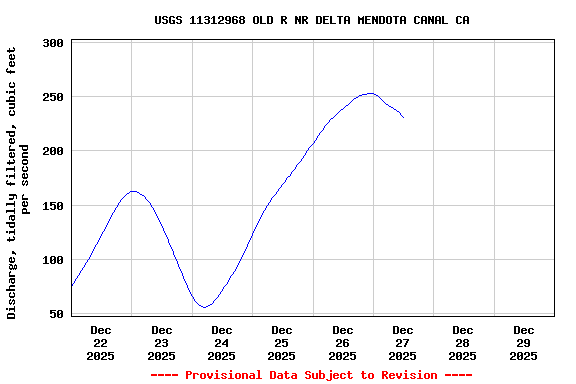 Graph of  Discharge, tidally filtered, cubic feet per second