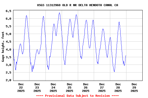 Graph of  Gage height, feet