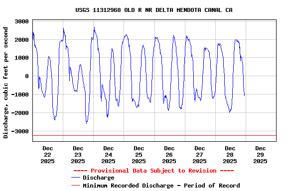 Graph of  Discharge, cubic feet per second