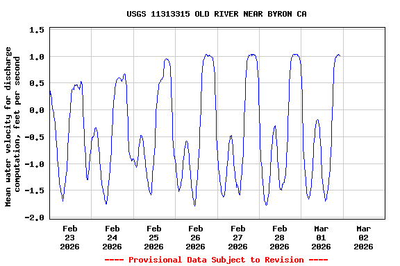 Graph of  Mean water velocity for discharge computation, feet per second