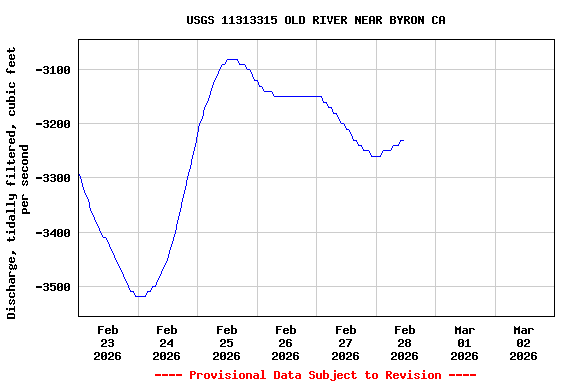 Graph of  Discharge, tidally filtered, cubic feet per second