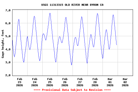 Graph of  Gage height, feet