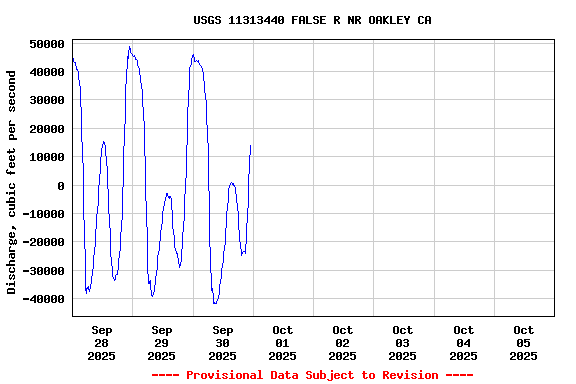 Graph of  Discharge, cubic feet per second
