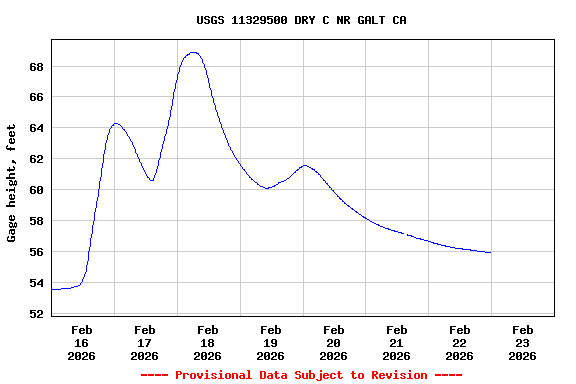 Graph of  Gage height, feet