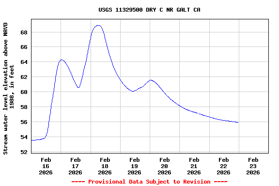 Graph of  Stream water level elevation above NAVD 1988, in feet