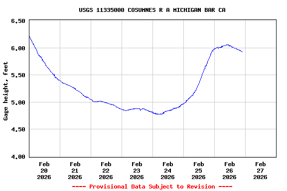 Graph of  Gage height, feet