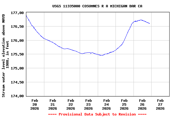 Graph of  Stream water level elevation above NAVD 1988, in feet
