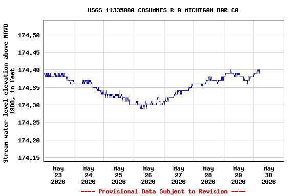 Graph of  Stream water level elevation above NAVD 1988, in feet